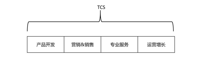 如何回答“为什么是SaaS？”这一灵魂拷问，有9个深度思考